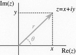 Complex Plane