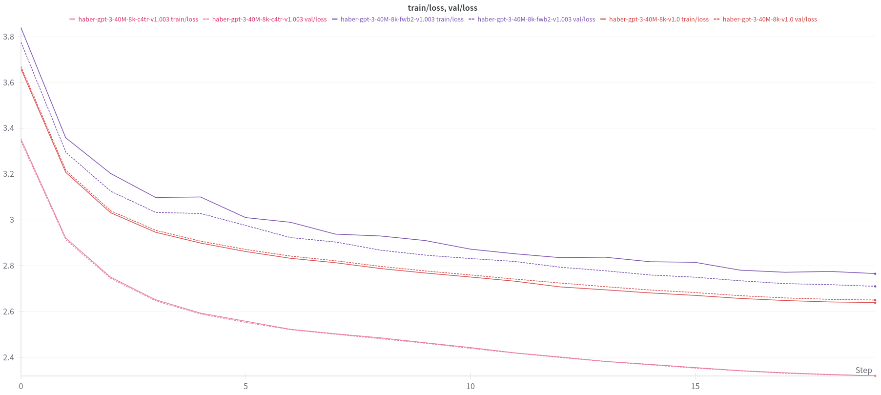 Train Losses