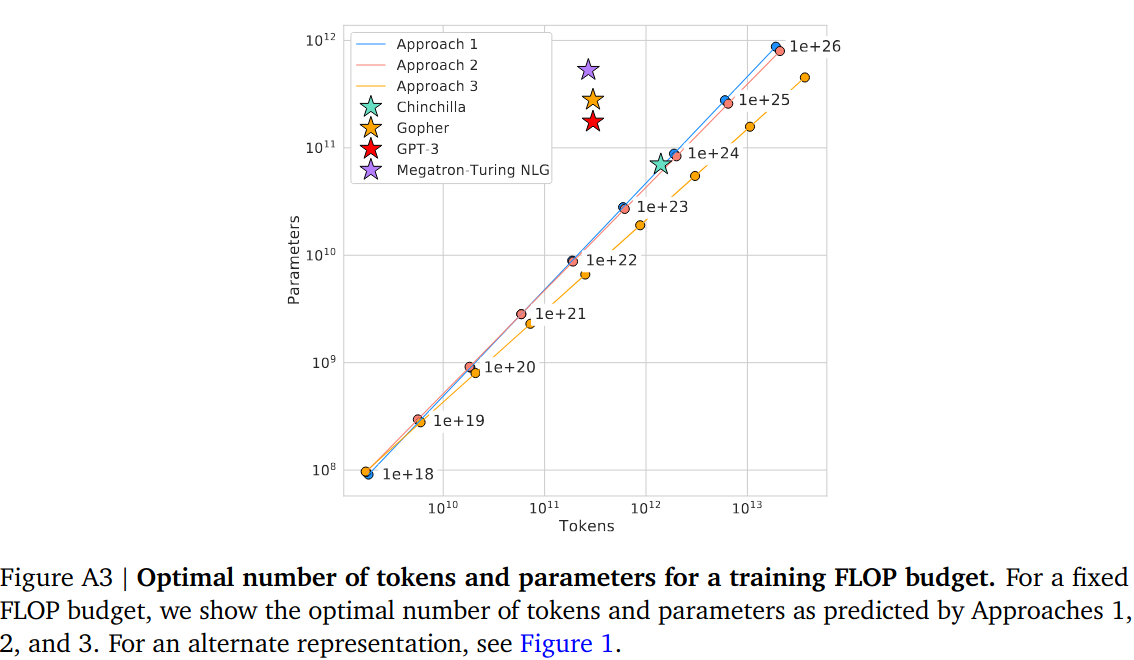 Hoffmann-Scaling laws-Figure A3