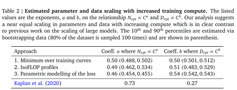 Hoffmann-Scaling laws-Table 2