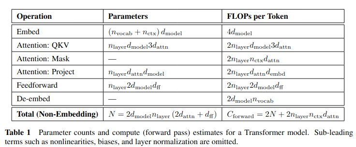 Kaplan - Scaling Laws for Neural Language Models - Table 1