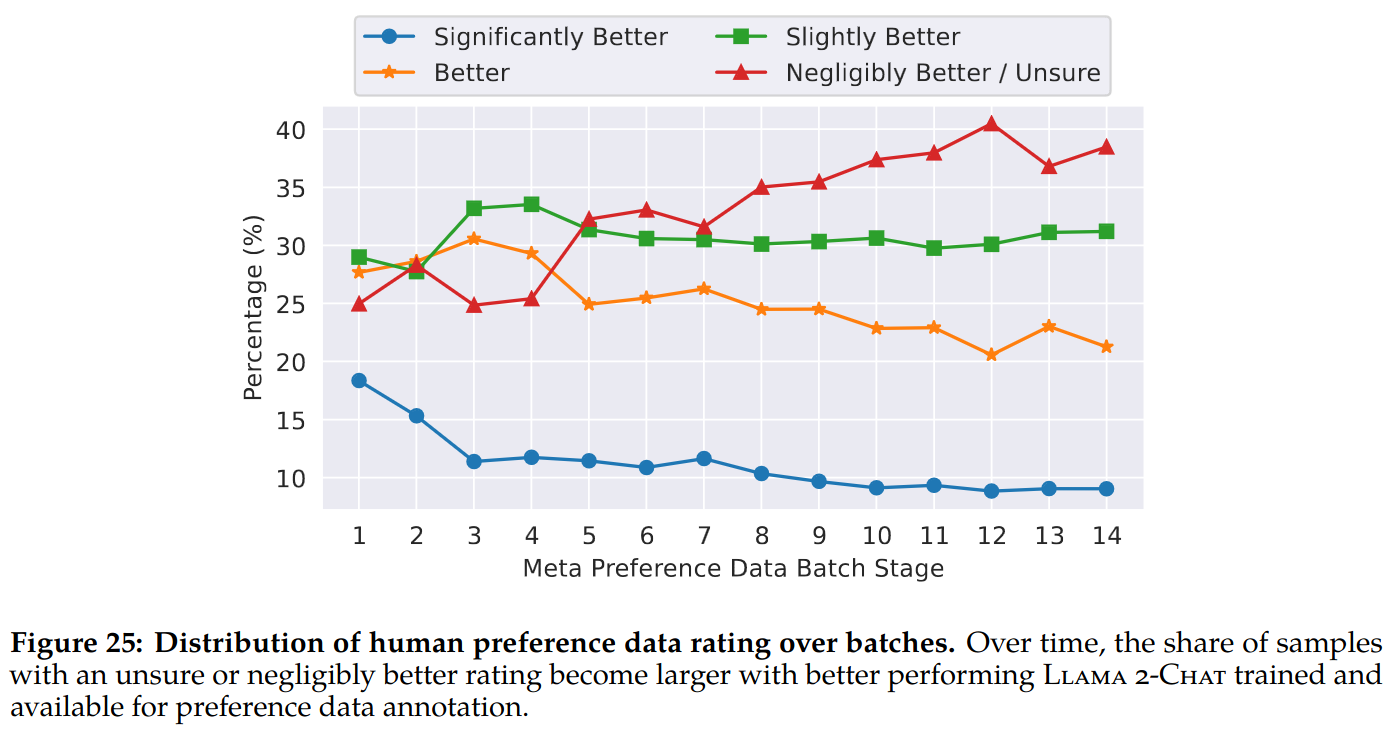 Distribution of human preference data rating over batches