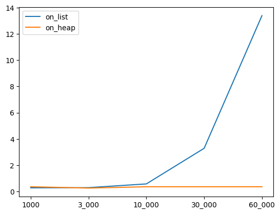 sort-vs-heap